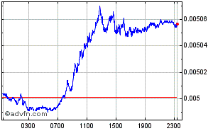 Japanischer Yen - Britischer Pfund Intraday Devisen Chart